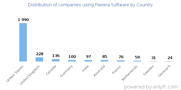 Flexera Software customers by country