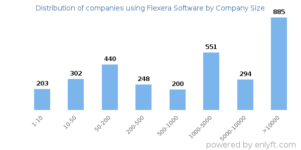 Companies using Flexera Software, by size (number of employees)
