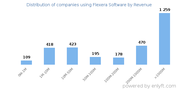 Flexera Software clients - distribution by company revenue