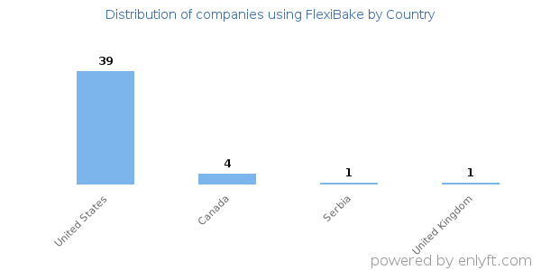 FlexiBake customers by country