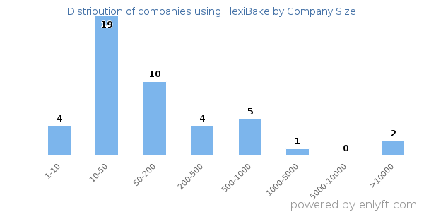 Companies using FlexiBake, by size (number of employees)