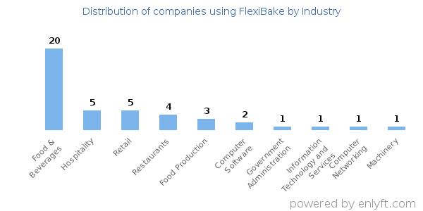 Companies using FlexiBake - Distribution by industry