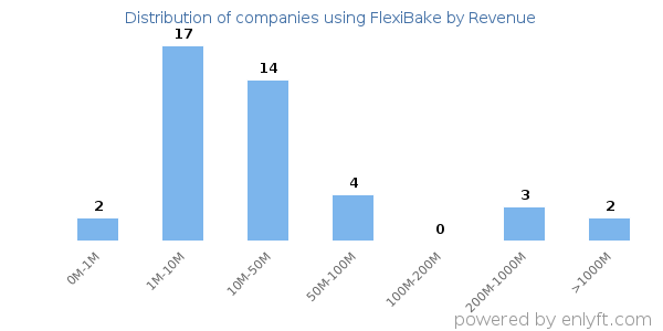FlexiBake clients - distribution by company revenue