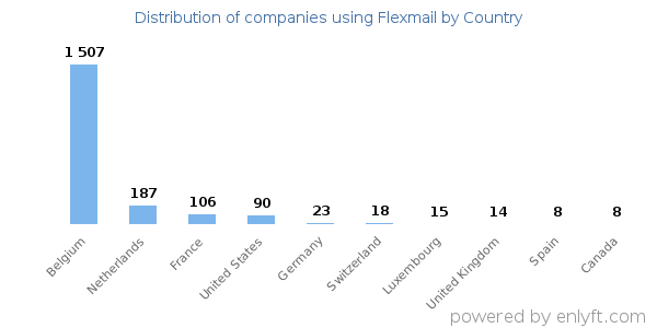 Flexmail customers by country