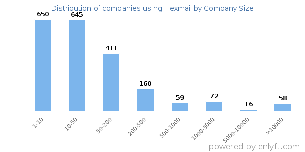 Companies using Flexmail, by size (number of employees)