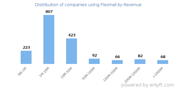 Flexmail clients - distribution by company revenue