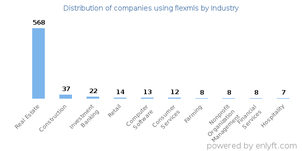 Companies using flexmls - Distribution by industry