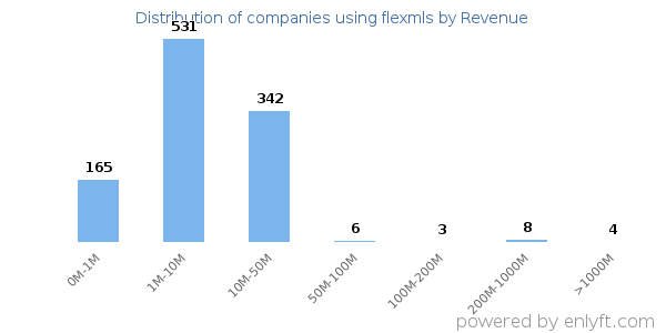 flexmls clients - distribution by company revenue