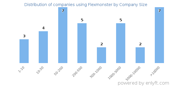 Companies using Flexmonster, by size (number of employees)