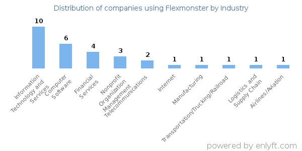 Companies using Flexmonster - Distribution by industry