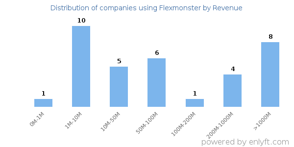 Flexmonster clients - distribution by company revenue