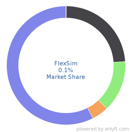 FlexSim market share in Computer-aided Design & Engineering is about 0.1%