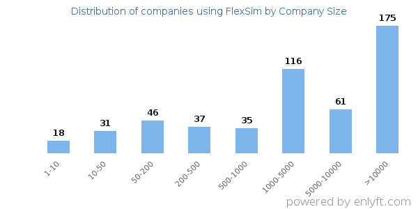 Companies using FlexSim, by size (number of employees)