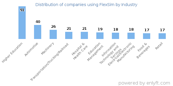 Companies using FlexSim - Distribution by industry