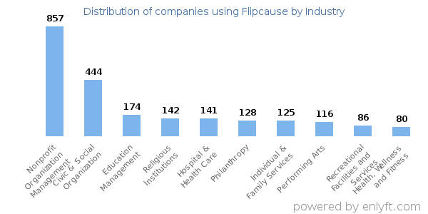 Companies using Flipcause - Distribution by industry