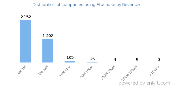 Flipcause clients - distribution by company revenue