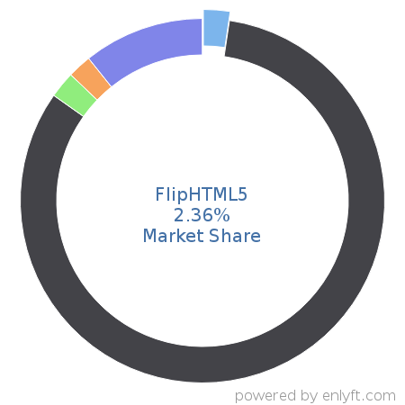 FlipHTML5 market share in Video Production & Publishing is about 2.36%