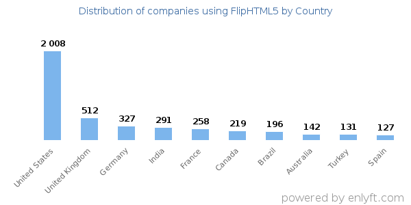 FlipHTML5 customers by country