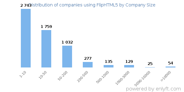 Companies using FlipHTML5, by size (number of employees)