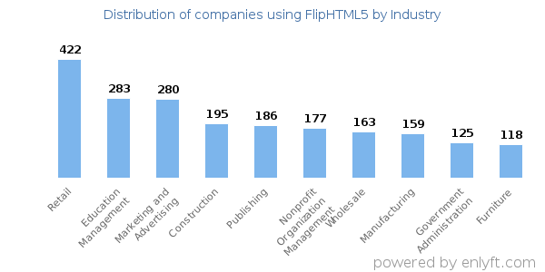 Companies using FlipHTML5 - Distribution by industry