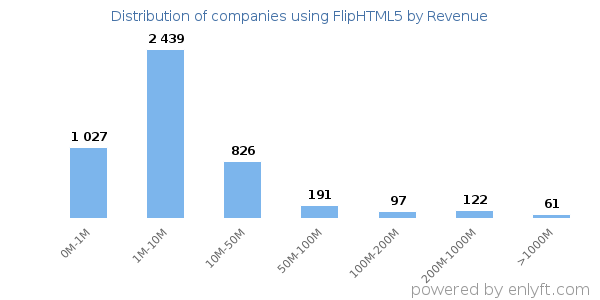 FlipHTML5 clients - distribution by company revenue