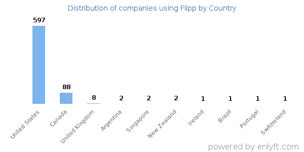 Flipp customers by country