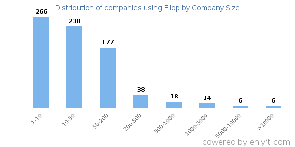 Companies using Flipp, by size (number of employees)