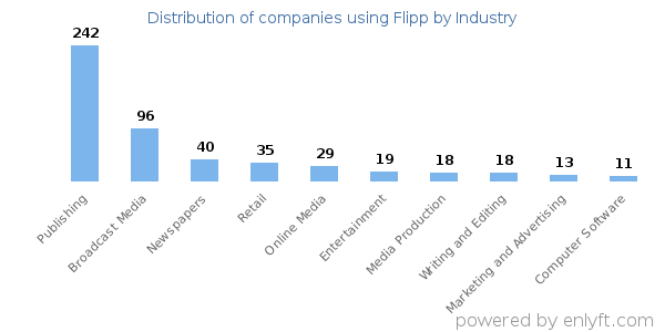Companies using Flipp - Distribution by industry