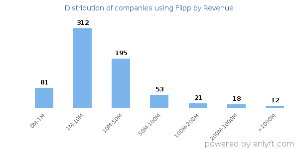 Flipp clients - distribution by company revenue