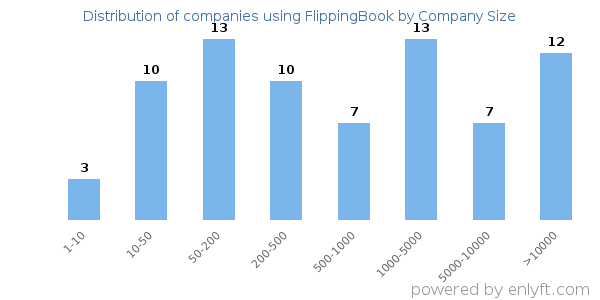 Companies using FlippingBook, by size (number of employees)