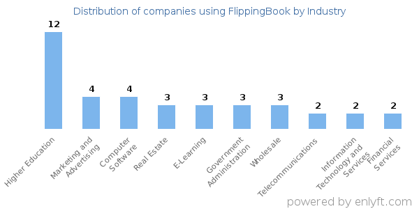 Companies using FlippingBook - Distribution by industry