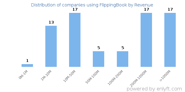 FlippingBook clients - distribution by company revenue