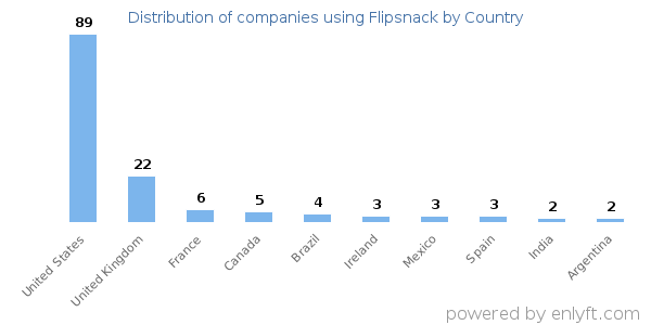 Flipsnack customers by country