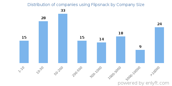Companies using Flipsnack, by size (number of employees)