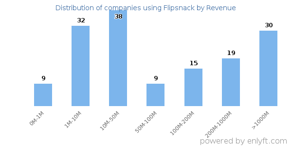 Flipsnack clients - distribution by company revenue
