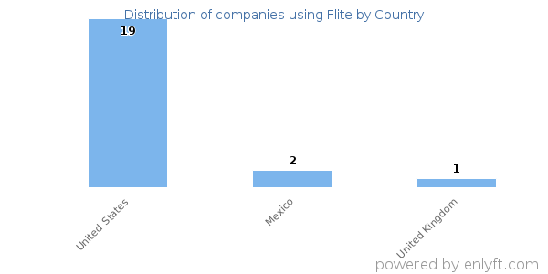 Flite customers by country