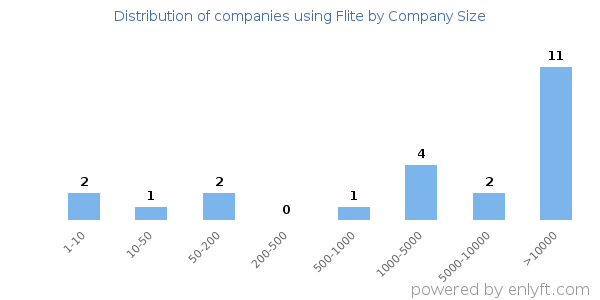 Companies using Flite, by size (number of employees)
