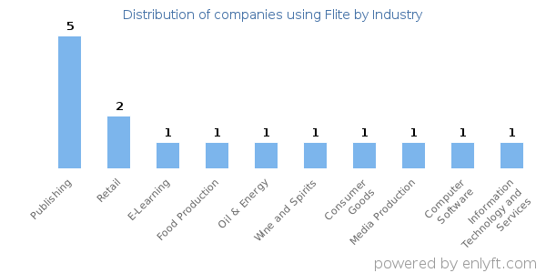 Companies using Flite - Distribution by industry