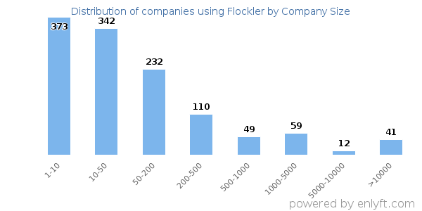 Companies using Flockler, by size (number of employees)