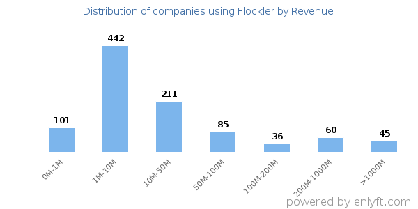 Flockler clients - distribution by company revenue