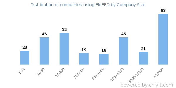 Companies using FloEFD, by size (number of employees)