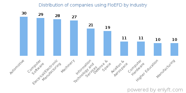 Companies using FloEFD - Distribution by industry