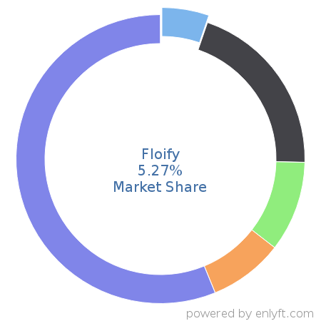 Floify market share in Loan Management is about 5.27%