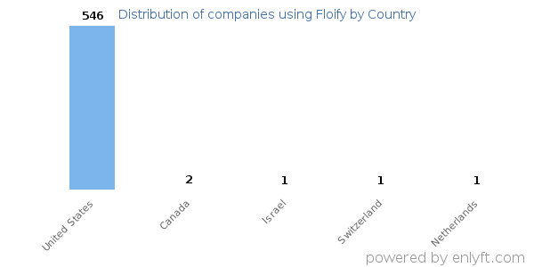 Floify customers by country
