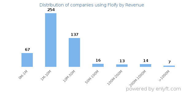 Floify clients - distribution by company revenue