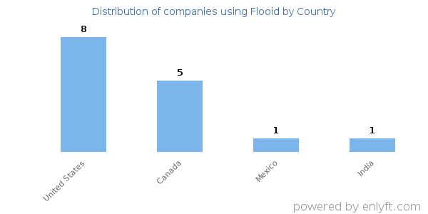 Flooid customers by country