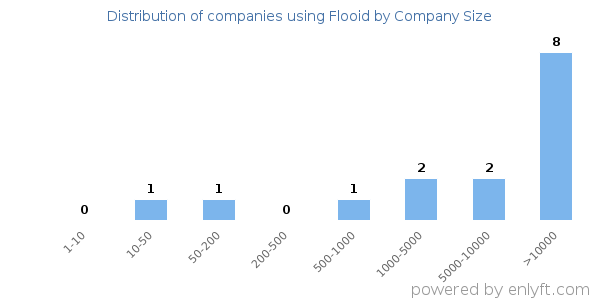 Companies using Flooid, by size (number of employees)