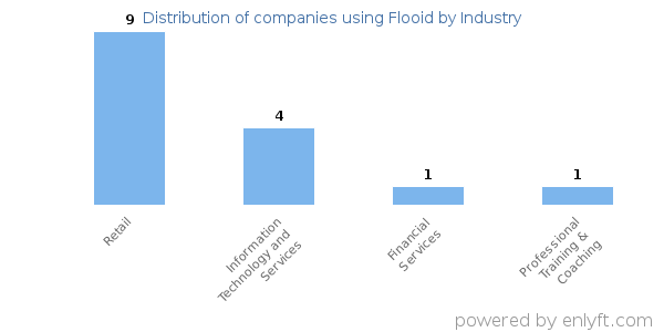 Companies using Flooid - Distribution by industry