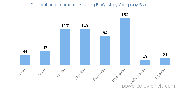 Companies using FloQast, by size (number of employees)