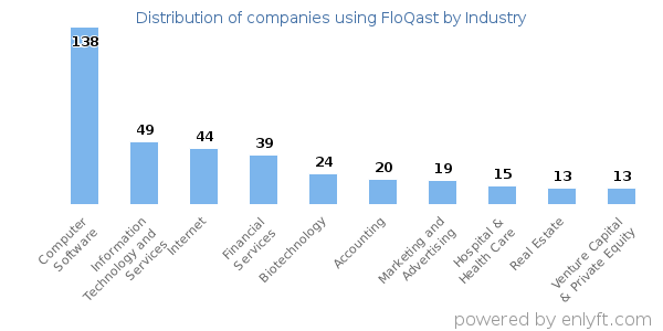 Companies using FloQast - Distribution by industry